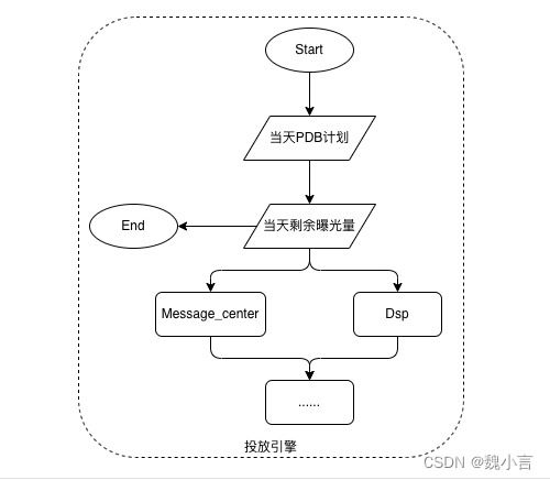 廣告業(yè)務系統 之 業(yè)務串聯 pdb 廣告投放
