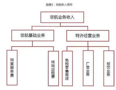 中國機場非航業務報告(60頁)