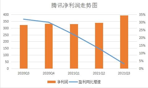 聚焦三季報(bào) 騰訊三季度業(yè)績(jī)減速 但游戲業(yè)務(wù)仍有潛力