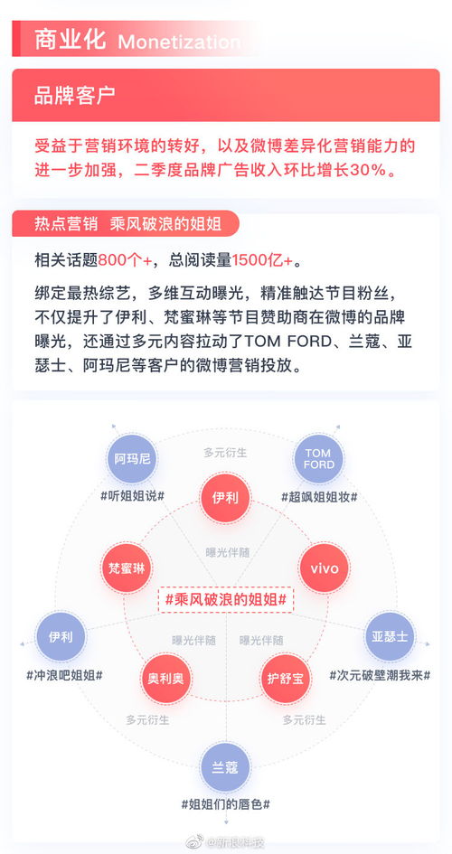 微博發(fā)布二季度業(yè)績(jī) 品牌廣告業(yè)務(wù)復(fù)蘇