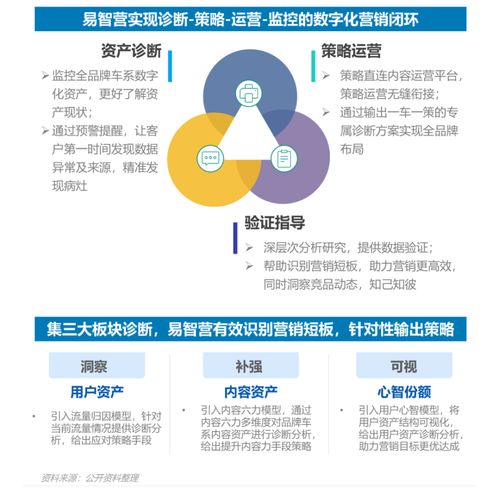 極光報告揭秘2022汽車數(shù)字化營銷新趨勢,起底易車獨特 營銷密碼