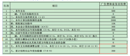 業(yè)務(wù)招待費、廣告費和業(yè)務(wù)宣傳費稅前扣除政策全匯集