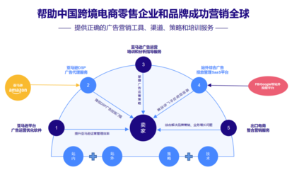 易倉科技戰略投資亞馬遜廣告SaaS服務商億數通,持續提升賣家營銷能力