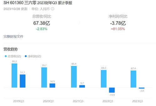 周鴻祎的“All in AI”豪賭 與360搖擺的廣告業(yè)務(wù)之間，一場戰(zhàn)略與現(xiàn)實的拉鋸戰(zhàn)
